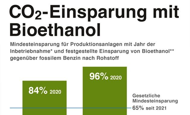 CO2-Einsparung_m._Bianol_04_2022_RZ.jpg