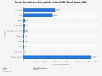 Statistik: Anzahl der nuklearen Sprengköpfe weltweit 2022 (Stand: Januar 2022)