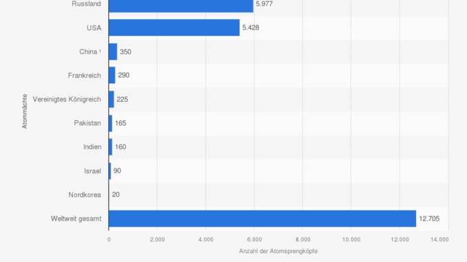 anzahl-der-atomsprengkoepfe-weltweit.jpg Statistik: Anzahl der nuklearen Sprengköpfe weltweit 2022 (Stand: Januar 2022)